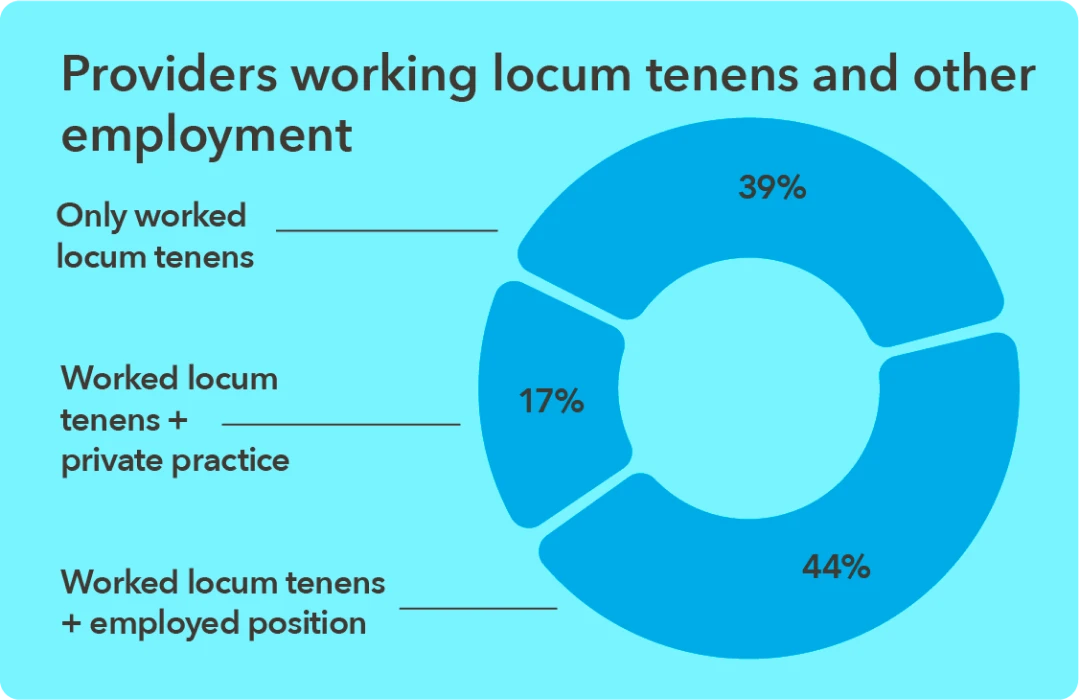 Chart - Percentage of providers working locum tenens with other employment